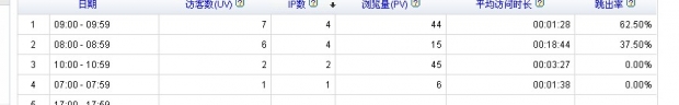合肥網站建設跳出率 合肥網站建設跳出率