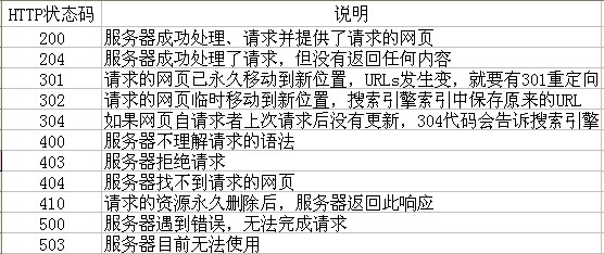 合肥網(wǎng)站建設(shè)HTTP狀態(tài)碼圖片說明！